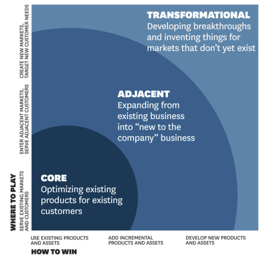 Innovation ambition matrix